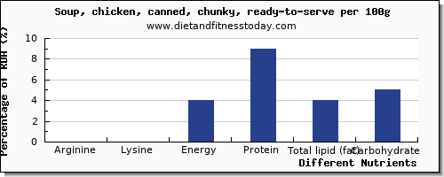 chart to show highest arginine in chicken soup per 100g